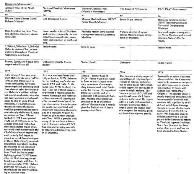 Quand la CIA alertait sur la lutte des factions et craignait une division du Tchad