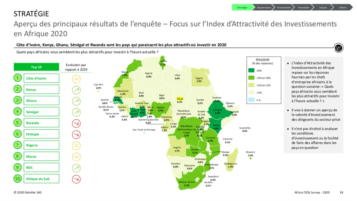 Index d’attractivité des Investissements en Afrique : où se situe le Tchad ?