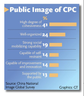 Survey ranks China’s global influence 2nd