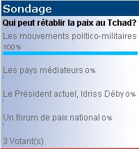 NOUVEAU SONDAGE : 'Qui peut rétablir la paix au Tchad ?' NOUVEAU SONDAGE : 'Qui peut rétablir la paix au Tchad ?'
