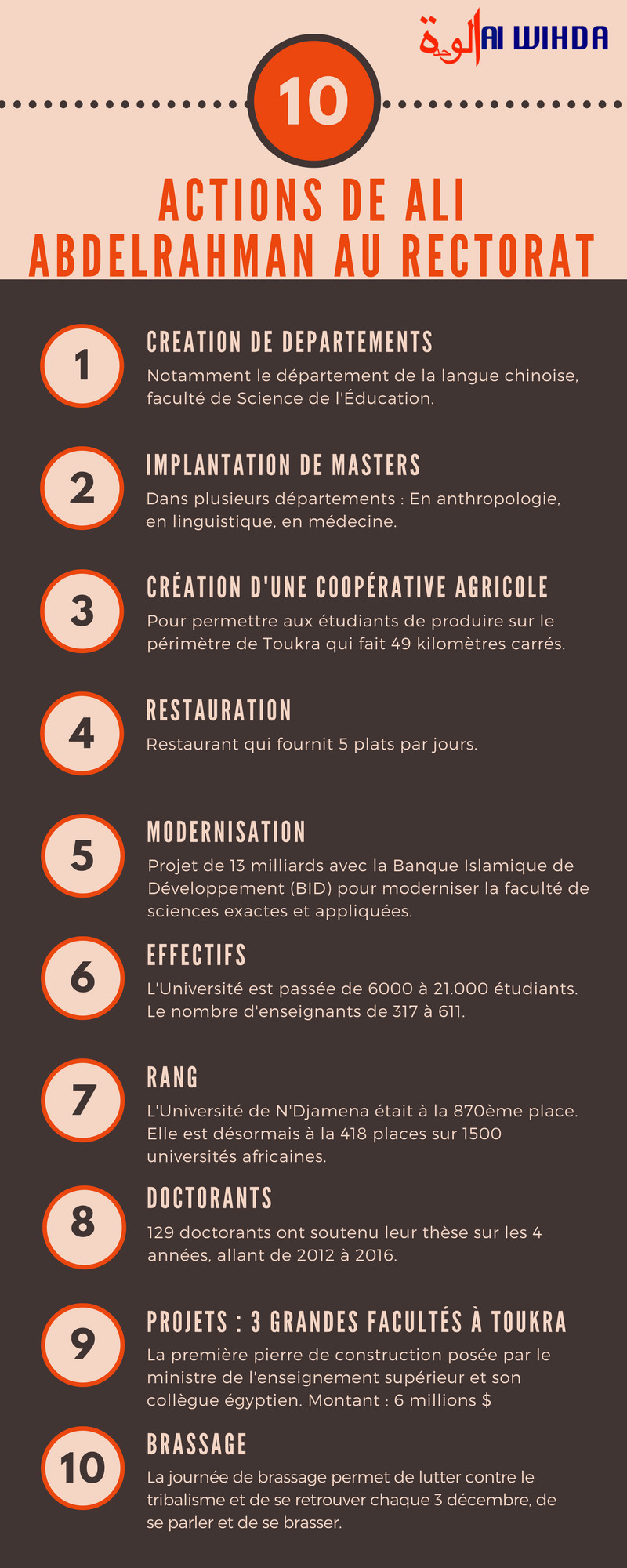 Infographie sur les actions de Ali Abdelrahman Haggar à la tête du rectorat. Alwihda Info