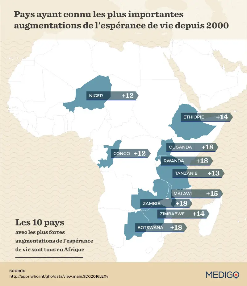 Les tchadiens, de plus en plus en mauvaise santé, selon une étude