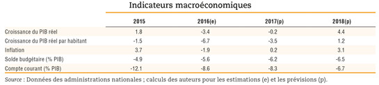Tchad : Amplifier les réformes structurelles pour préserver la stabilité macroéconomique en 2017 Tchad : Amplifier les réformes structurelles pour préserver la stabilité macroéconomique en 2017