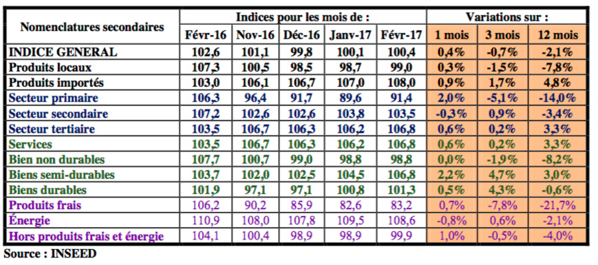 Tchad : Baisse sensible des prix à la consommation en variation trimestrielle et annuelle Tchad : Baisse sensible des prix à la consommation en variation trimestrielle et annuelle