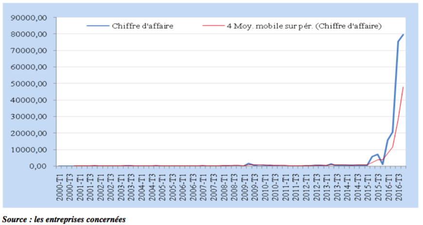 Tchad : Entreprises de téléphonie, chiffre d'affaire en hausse et plus grand pourvoyeur d'emploi 