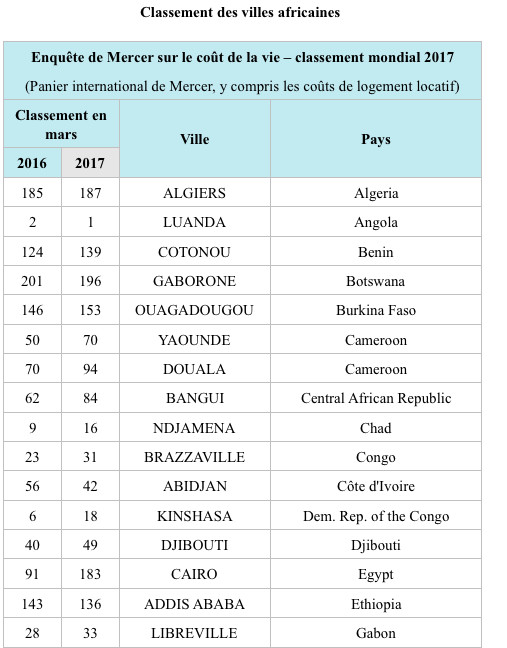 En un an, le coût de la vie a chuté au Tchad, selon l'étude Mercer En un an, le coût de la vie a chuté au Tchad, selon l'étude Mercer