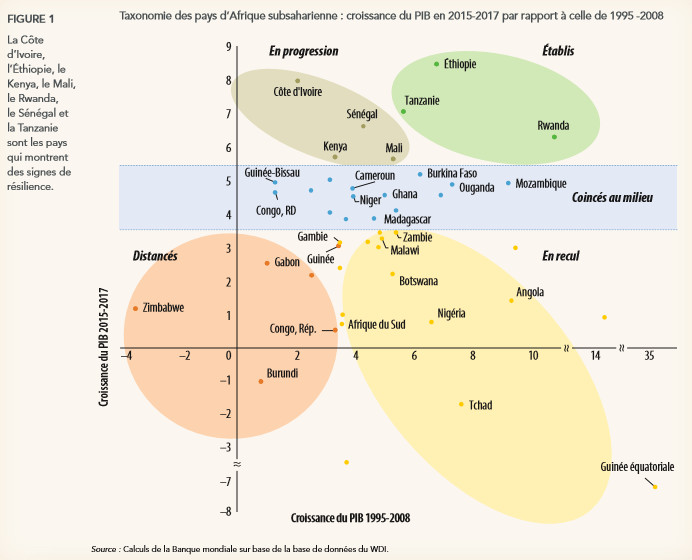 Afrique : recul de la performance des politiques et institutions nationales selon la Banque mondiale Afrique : recul de la performance des politiques et institutions nationales selon la Banque mondiale