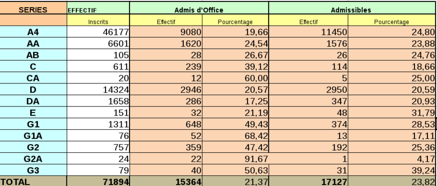 Tchad : 15.364 admis au baccalauréat, 21,37% de réussite Tchad : 15.364 admis au baccalauréat, 21,37% de réussite