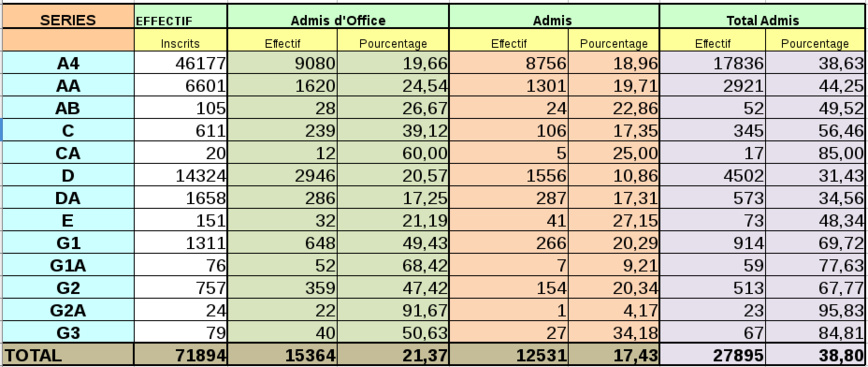 Tchad : 12.531 candidats admis à la seconde session du baccalauréat Tchad : 12.531 candidats admis à la seconde session du baccalauréat