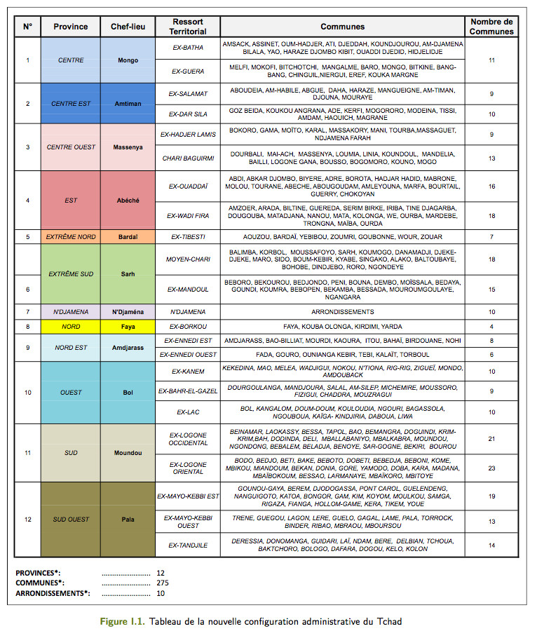 Tchad : Un Etat fortement décentralisé avec 12 provinces (rapport final)