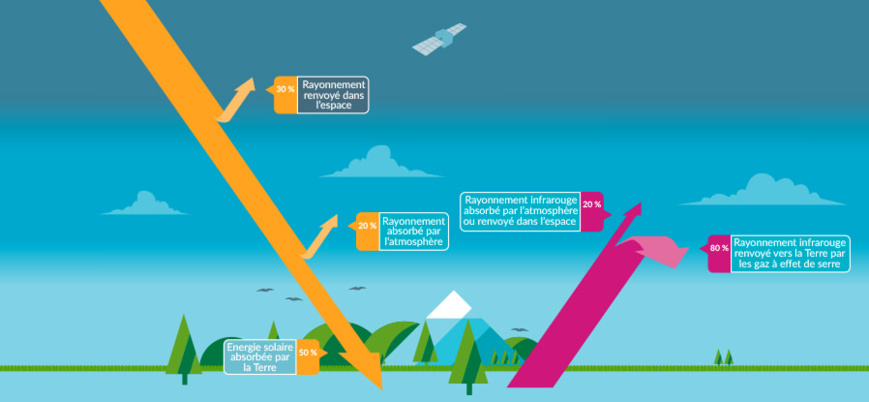 Le Togo veut préserver son environnement des gaz à effet de serre via un plan d’actions technologiques Le Togo veut préserver son environnement des gaz à effet de serre via un plan d’actions technologiques