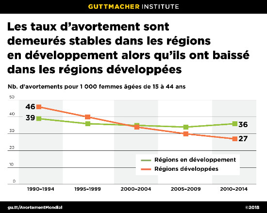 Un nouveau rapport met en lumière les variations mondiales de l’incidence et de la sécurité de l’avortement Un nouveau rapport met en lumière les variations mondiales de l’incidence et de la sécurité de l’avortement