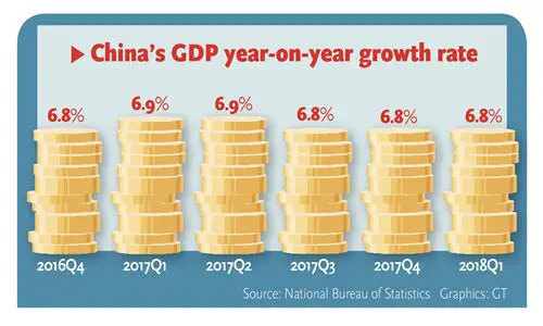 China's GDP year-on-year growth rate