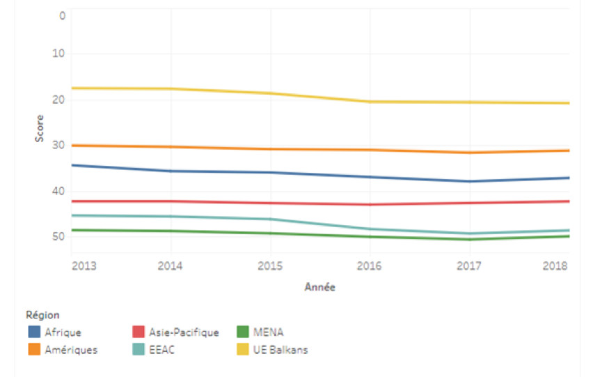 Classement mondial de la liberté de la presse 2018 :  la haine du journalisme menace les démocraties Classement mondial de la liberté de la presse 2018 :  la haine du journalisme menace les démocraties