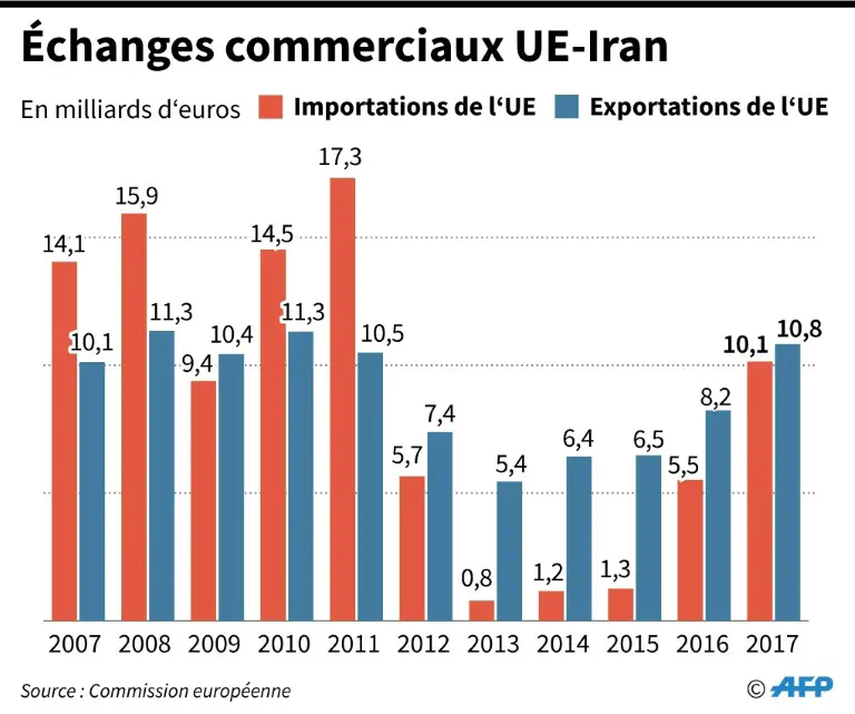 Echanges commerciaux UE-Iran / © AFP / Jochen GEBAUER