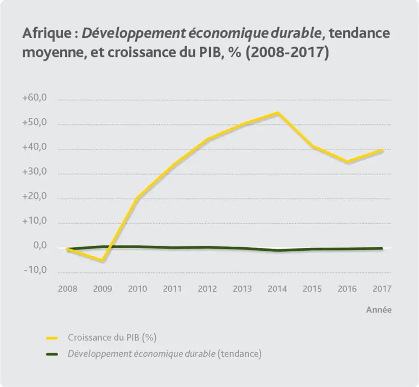 Gouvernance en Afrique : de lents progrès mais en-deçà des défis et attentes