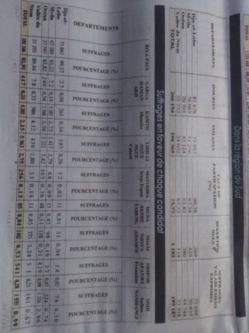 Resultats de la présidentielle du 07octobre 2018 dans le département de la Vallée du Ntem Resultats de la présidentielle du 07octobre 2018 dans le département de la Vallée du Ntem