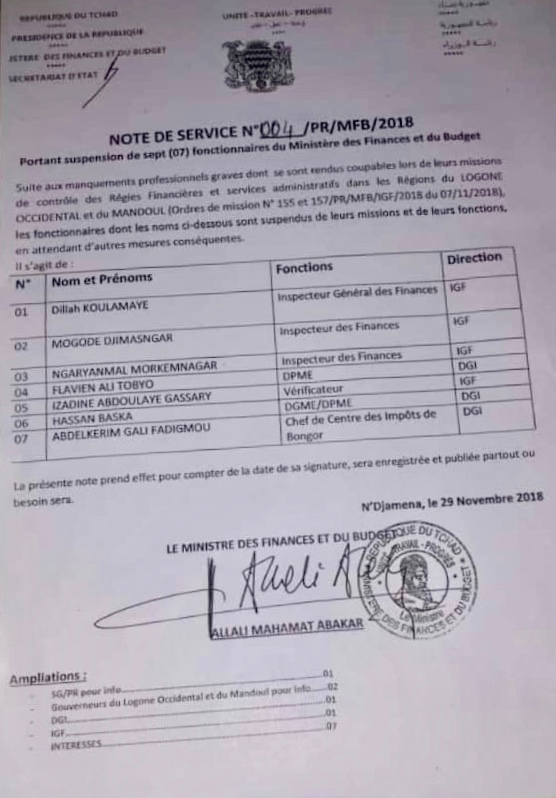 Tchad : L'inspecteur général des finances suspendu pour mauvaise conduite Tchad : L'inspecteur général des finances suspendu pour mauvaise conduite