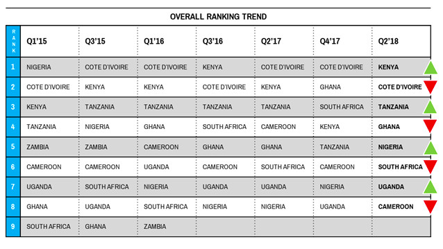 Fierce competition amongst Africa's top country prospects