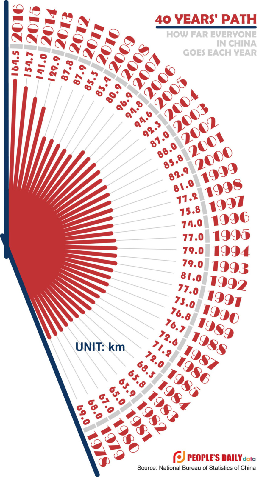 40 years' path: how far everyone in China goes each year