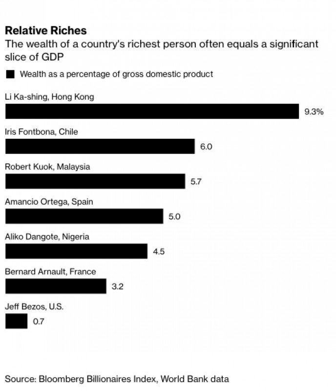 Nigeria’s Dangote Tops a Very Short List of African Billionaires