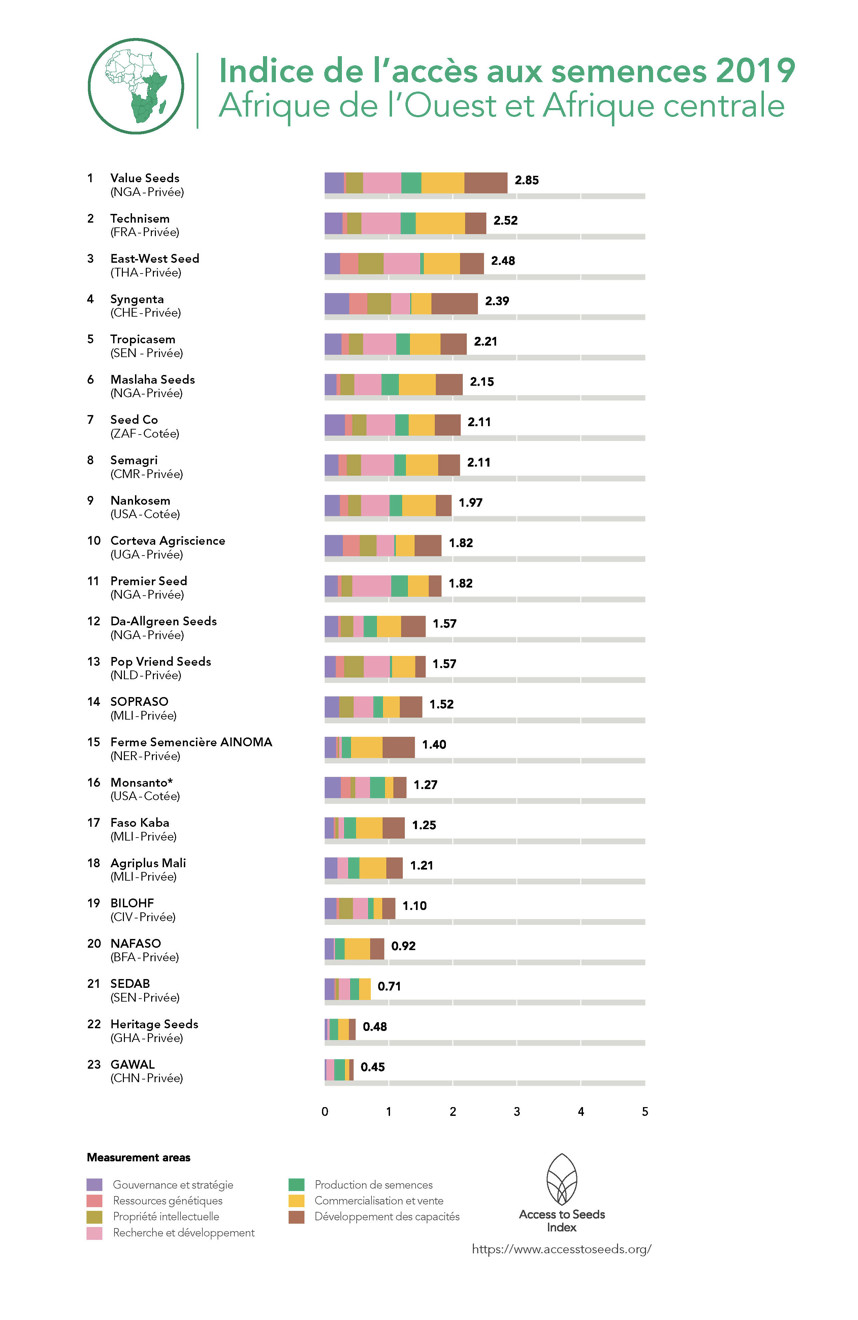 La grande majorité des petits exploitants ouest-africains ne sont pas touchés par l'industrie des semences