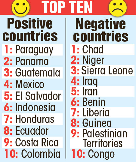 Le Tchad est le pays le plus stressant au monde, selon le rapport Gallup Le Tchad est le pays le plus stressant au monde, selon le rapport Gallup