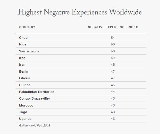 Le Tchad est le pays le plus stressant au monde, selon le rapport Gallup Le Tchad est le pays le plus stressant au monde, selon le rapport Gallup