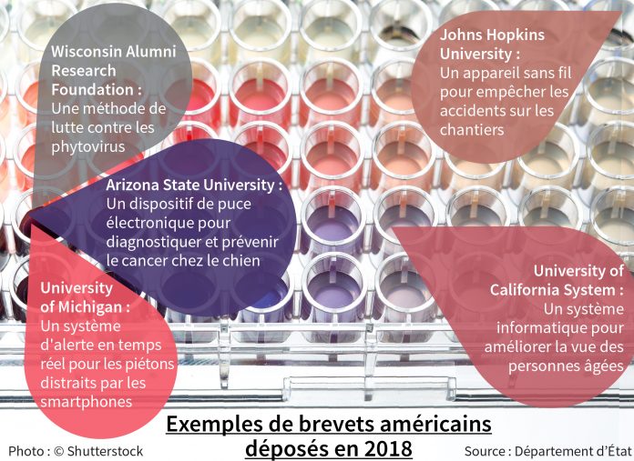 Dépôts de brevets : les universités américaines en tête