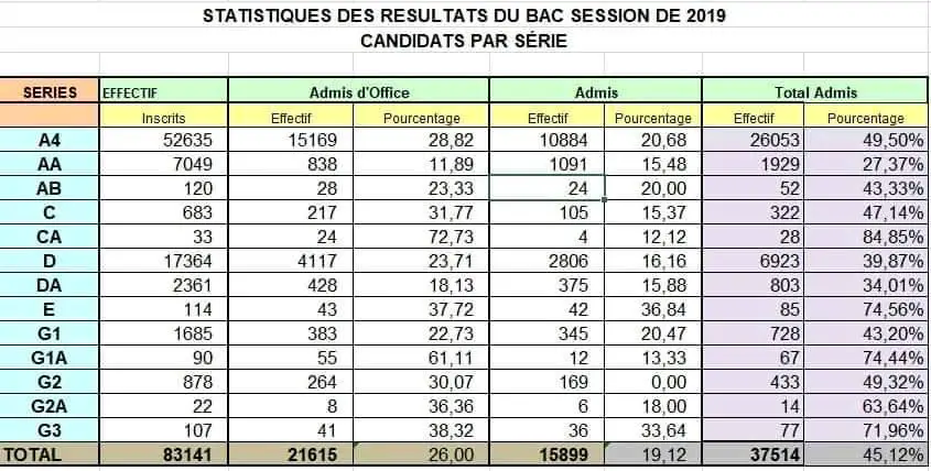 Tchad : les résultats du baccalauréat 2ème session par série