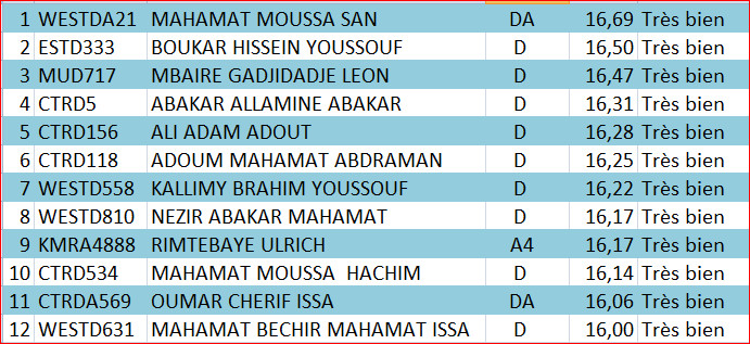 Tchad : le meilleur candidat au baccalauréat a obtenu 16,69/20 Tchad : le meilleur candidat au baccalauréat a obtenu 16,69/20