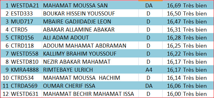 Tchad : le meilleur candidat au baccalauréat a obtenu 16,69/20