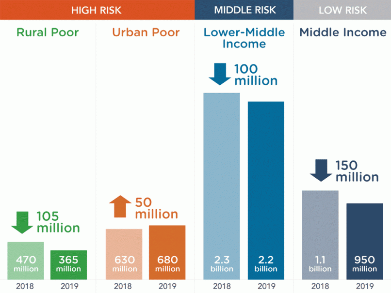 Sécurité sanitaire et alimentaire : un milliard de personnes en péril faute d'accès à la climatisation et la réfrigération. Sécurité sanitaire et alimentaire : un milliard de personnes en péril faute d'accès à la climatisation et la réfrigération.