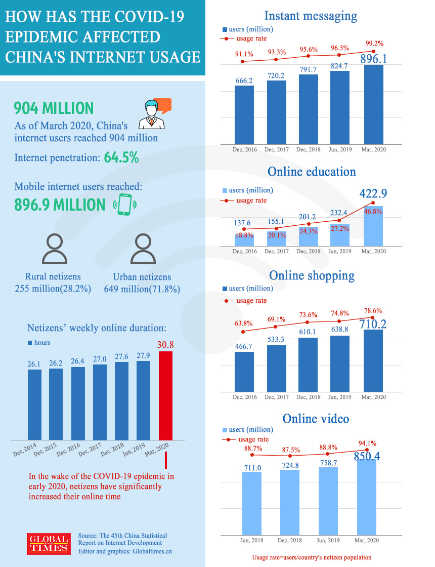 China’s internet users reach 900 million, live-streaming ecommerce boosting consumption: report China’s internet users reach 900 million, live-streaming ecommerce boosting consumption: report