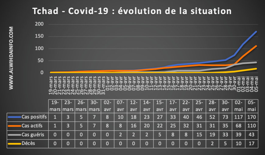 Covid-19 : courbe d'évolution de la situation au Tchad. © Alwihda Info Covid-19 : courbe d'évolution de la situation au Tchad. © Alwihda Info