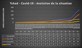 Covid-19 : "Au Tchad, il n'y a pas de pic parce qu'il y a des gens qui ne dorment pas" Covid-19 : "Au Tchad, il n'y a pas de pic parce qu'il y a des gens qui ne dorment pas"