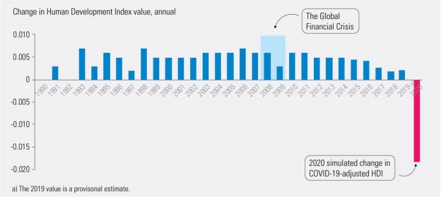 COVID-19: le développement humain menacé de déclin pour la première fois depuis 30 ans