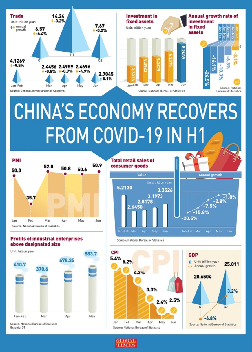 China’s GDP up 3.2% in Q2, becomes 1st major economy to return to growth in wake of COVID-19 China’s GDP up 3.2% in Q2, becomes 1st major economy to return to growth in wake of COVID-19