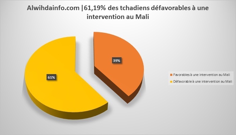 Sondage Alwihda | Alwihdainfo.com