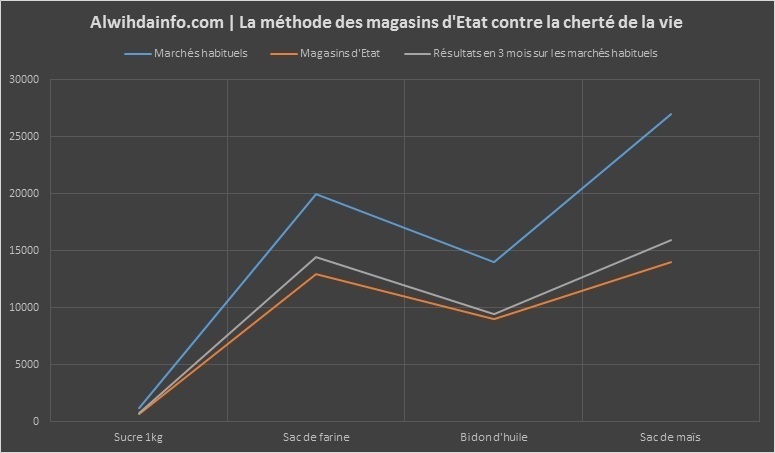 Diagramme sur la cherté de la vie au Tchad. Alwihdainfo.com Diagramme sur la cherté de la vie au Tchad. Alwihdainfo.com