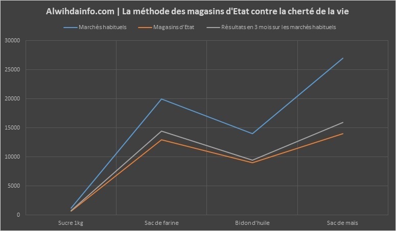 Cherté de la vie : La méthode qui fera plier les frondeurs et l’Etat