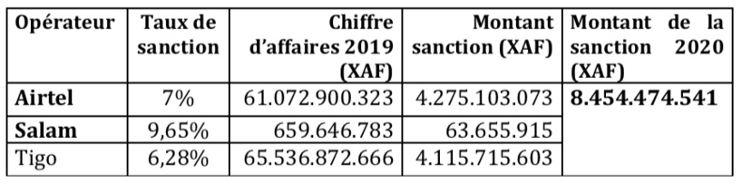 Tchad : une sanction de 8,4 milliards Fcfa contre Airtel, Tigo et Salam Tchad : une sanction de 8,4 milliards Fcfa contre Airtel, Tigo et Salam