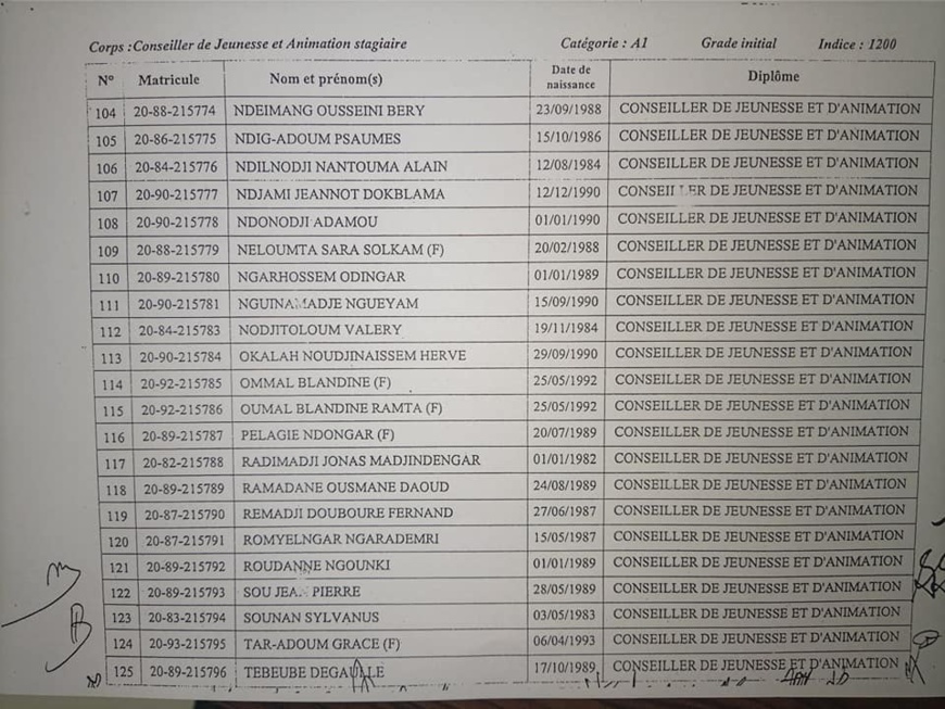 Tchad : plus de 200 lauréats de l'INJS intégrés par décret à la Fonction publique Tchad : plus de 200 lauréats de l'INJS intégrés par décret à la Fonction publique