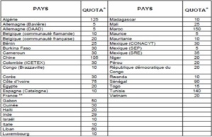 Bourses d’études du Québec : Le Tchad grand absent