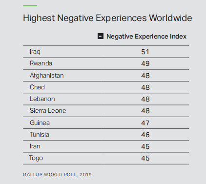 Les Tchadiens parmi les plus tristes au monde, selon le Gallup's Global Emotions