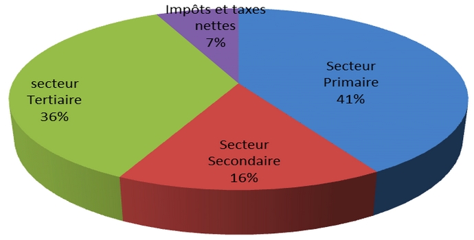 Niger : La BAD contribue au renforcement de la gouvernance économique et financière Niger : La BAD contribue au renforcement de la gouvernance économique et financière
