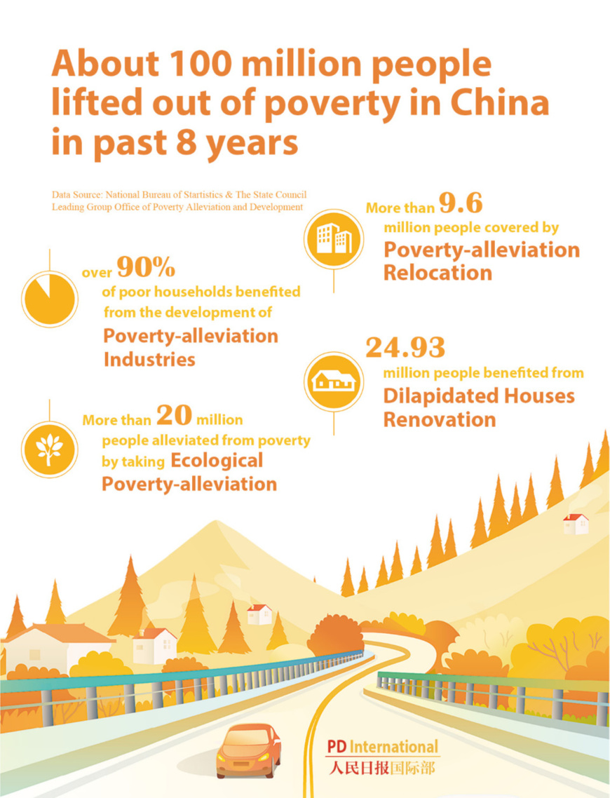 About 100 million people lifted out of poverty in China in past 8 years About 100 million people lifted out of poverty in China in past 8 years