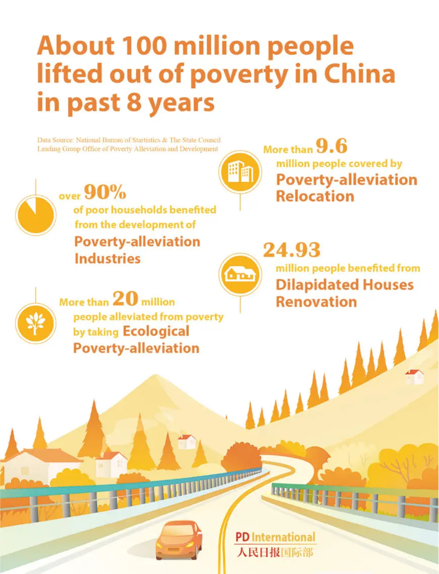 About 100 million people lifted out of poverty in China in past 8 years