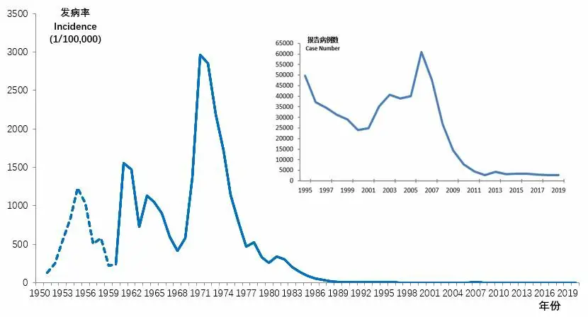 Malaria incidence in China from 1950-2019 (Photo from Chinese Center for Disease Control and Prevention)