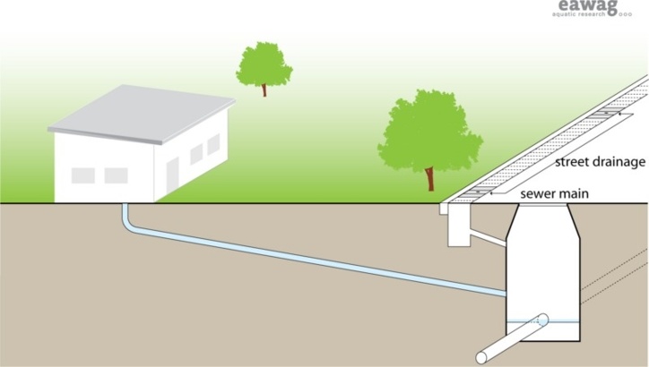 Les égouts gravitaires conventionnels sont de grands réseaux de conduites souterraines qui transportent les eaux vannes, les eaux grises et les eaux de drainage depuis les ménages à une station de traitement centralisé de façon gravitaire (et avec des pompes en cas de besoin). Crédits photos : www.sandec.ch.